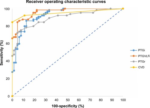 Figure 5 Receiver operating characteristic curves for photoplethysmography spectral analysis markers (image generated in Microsoft Excel from data gathered from MedCalc statistical software).