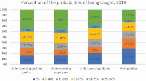Figure 4. Perception of the probabilities of being caught, 2018.