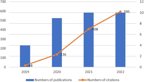 Figure 3. The number of published documents and their citations over years. Notes: The statistical results of published documents and their citations from the year 2019–2022 collected from the Web of Science database.