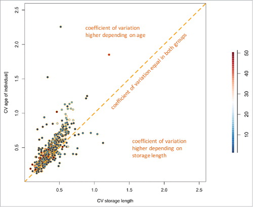 Figure 2. Scatter plot of the coefficient variation of the storage length and the age of the blood donors. MiRNAs are generally more affected by the age of the blood donors than by the storage time. Points are colored with respect to the expression intensity of the respective miRNAs.