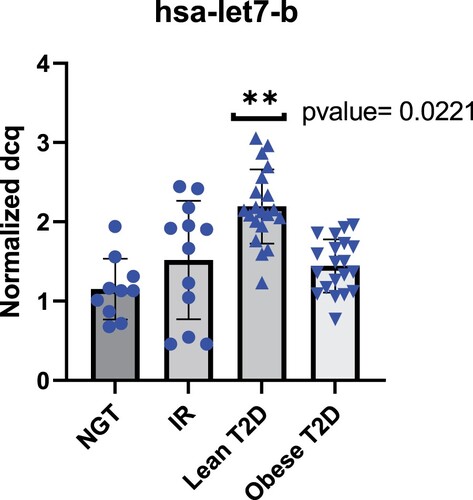 Figure 9. Hsa-let-7b expression increases in lean T2D subjects.