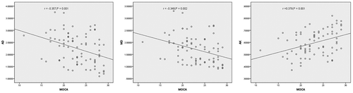 Figure 3. Correlation of DKI parameters (AD, MD, AK) of right posterior cingulate gyrus with MoCA scores