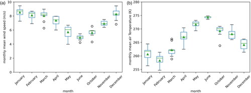 Figure 7. A box-whisker plot visualization of the monthly wind speed (m/s) and 2-meter air temperature over the whole study period and study area. Each measurement’s median and average value are indicated by a line across the box and a green triangle, respectively. The box length indicates the corresponding measurement’s interquartile range (IQR). The circle outside the box indicates an outlier.