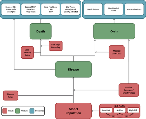 Figure 1. Cost-effectiveness model schematic.