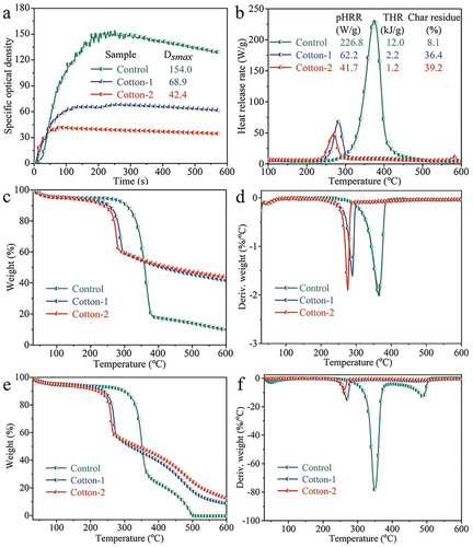 Figure 5. Smoke (a) and heat (b) generation properties of the IFR-coated cotton fabrics; TG curves of the IFR-coated cotton fabrics under N2 (c,d) and air (e,f).