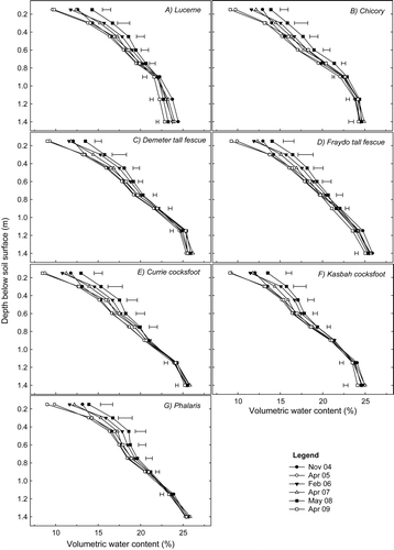 Fig. 5  Changes in volumetric water content (%) through time in the surface 1.40 m under (a) lucerne, (b) chicory, (c) Demeter tall fescue, (d) Fraydo tall fescue, (e) Currie cocksfoot, (f) Kasbah cocksfoot and (g) phalaris at experiment 2 (Wagga Wagga). Horizontal bars represent LSD at P = 0.05. No significant difference was detected at any depth if no horizontal bar is shown.