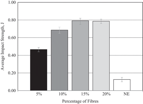 Figure 7. Average impact strength for NE and KPafRE composite at different fibre particle weight percentages.