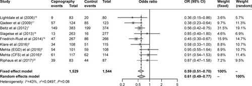 Figure 2 Forest plot showing the odds ratios and 95% CIs of each study for hypoxemia.