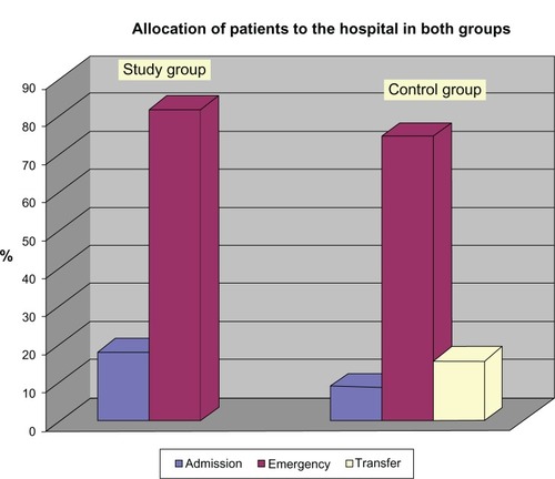 Figure 3 Comparison of hospital admissions between the control and study groups.