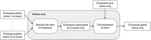 Figure 6. Présentation schématique des étapes successives de la mise en cohérence des événements d’étiage sur les stations aval du Rhône.