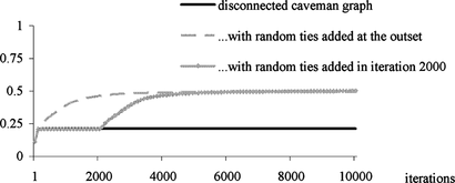 FIGURE 5 Effect of adding random ties to disconnected caveman graph on dynamics of polarization measure. Averages based on 50 independent replications per condition. Model with negative valence of interaction. N = 100, K = 2, initially 20 isolated caves with five agents per cave.