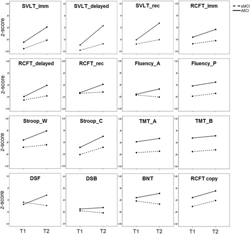 Figure 1 Changes in neuropsychological test scores in mild cognitive impairment subgroups.