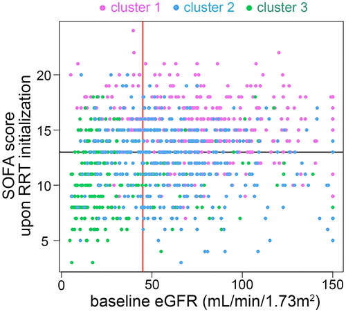 Figure 3. Associations of baseline eGFR and SOFA score upon RRT initialization with the three clusters of patients. The scatter plot illustrates each patient’s baseline eGFR and SOFA score upon RRT initialization, coloured by the three clusters. The red vertical line represents eGFR of 45 mL/min/1.73m2; the black horizontal line represents SOFA score of 13. eGFR: baseline estimated glomerular filtration rate; SOFA: sequential organ failure assessment; RRT: renal replacement therapy.