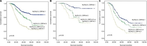 Figure 3 (A) The optimal survival curves of all patients according to the different levels of COC-NLR. (B) The optimal survival curves of stage II patients according to the different levels of COC-NLR. (C) The optimal survival curves of stage III patients according to the different levels of COC-NLR.Abbreviations: NLR, neutrophil to lymphocyte ratio; CRP, C-reactive protein; COC-NLR, combination of CRP and NLR.