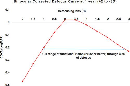 Figure 8 Binocular distance corrected defocus curve evaluated from +2 to −3 D defocus at 12 months.