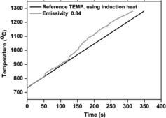 Figure 7. Temperature of the reference specimen (emissivity: 0.84).