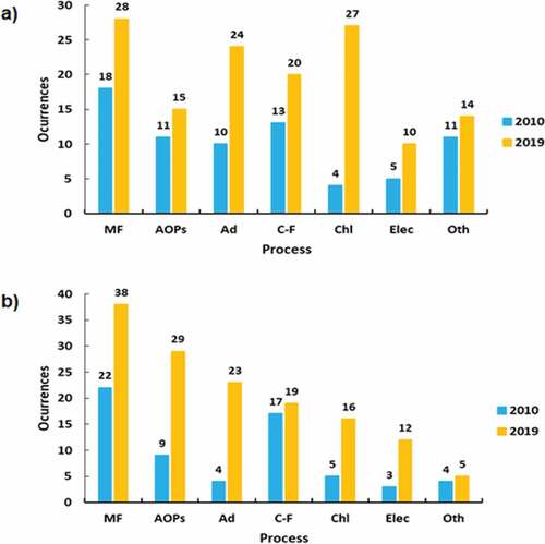 Figure 11. Pollutants removed in the year 2010 and 2019: (a) WoS and (b) Scopus