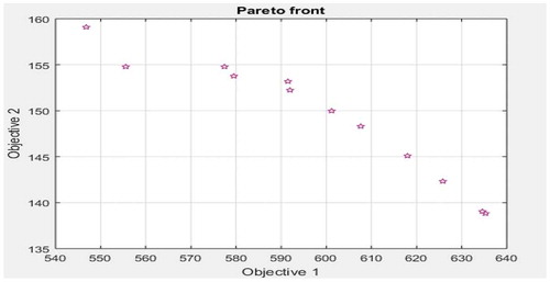 Figure 2. Pareto Front graph