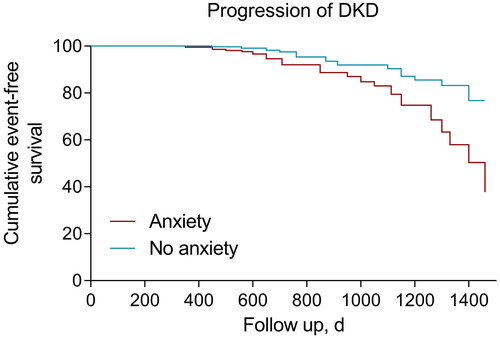 Figure 1. Cumulative event-free survival (Kaplan–Meyer curves) for progression of DKD. Significant difference was shown in estimated mean time free of DKD progression by anxiety status (log rank p < 0.001). DKD: diabetic kidney disease.