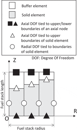 Figure 1. Configuration of finite elements and nodes representing an axial node of fuel stack.