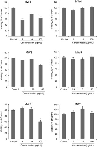 Figure 2. Effects of MWCNTs on NR8383 cell survival. After exposure to MWCNTs dispersed in cell culture medium for 24 h, NR8383 cell survival was measured using the WST-1 assay. The viability of MWCNTs-treated cells in the WST-1 assay are expressed as a percentage of untreated control cells. Values are mean ± SE of four individual experiments. *p < 0.05; **p < 0.01 (vs. control cells, Dunnett, and ANOVA). MWCNT: multi-walled carbon nanotube; WST-1: 2-(4-iodophenyl)-3-(4-nitrophenyl)-5-(2,4-disulfophenyl)-2H-tetrazolium monosodium salt; SE: standard error; ANOVA: analysis of variance.