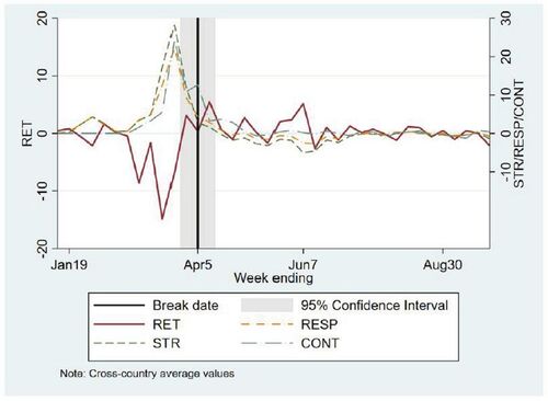 Fig. 1 Plotting the cross-sectional averages of RET, STR, CONT and RESP.NOTE: The figure plots the weekly cross-sectional averages of stock returns (RET), government stringency (STR), government containment and health (CONT) and overall government response (RESP). The break date estimate and the associated 95% confidence interval are taken from Table 2. The reported dates refer to the last day of the relevant week.