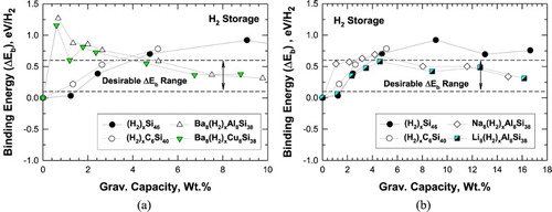 Figure 3. Predicted internal binding energy and capacity for intermetallic clathrates. The range over which binding interactions of H2 is favourable for room temperature storage is noted (a) hydrogenation of Si46, C6Si40, Ba8Al8Si38, and Ba8Cu8Si38 and (b) hydrogenation of Si46, C6Si40, Na8Al8Si38, and Li8Al8Si38.