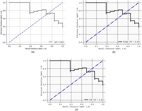 Figure 7. Precision-recall (PR) (a) Logistic regression, (b) SVM – Linear kernel, (c) Ridge classifier