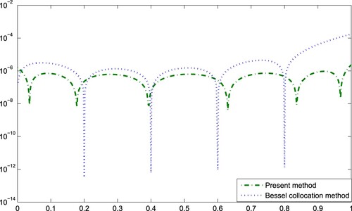 Figure 2. Accuracy of approximate solutions |R5(x)|.