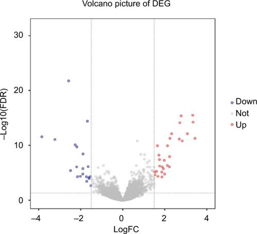 Figure 1 Volcano plot for lncRNAs between early and late stages of colorectal cancer samples.Notes: Each gene is marked as a dot; those genes that were significantly upregulated are highlighted in red, the downregulated genes are highlighted in blue, and the nonsignificant genes are labeled as gray dots. In the figure, the gray lines indicate the marginal lines separating differently expressed lncRNAs from nondifferently expressed lncRNA, with the horizontal lines denoting the P-value threshold (FDR <0.01) and the vertical lines denoting the FC cutoff (|logFC|≥ 1.5).Abbreviations: DEG, differentially expressed gene; FC, fold change; FDR, false discovery rate; lncRNAs, long noncoding RNAs.