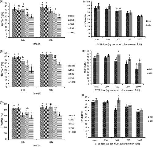 Figure 3. Effects of different doses of green tea ethanolic extract (GTEE) and incubation time on in vitro digestibility of AIVDMD (a), TIVDMD (b), and TIVOMD (c). Means followed by different letters are significantly different according to Tukey’s multiple range tests (p < .05).