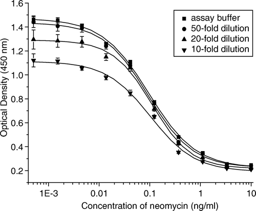 Figure 4.  Influence of matrix in milk on the neomycin ELISA standard curve. The dilution times of milk in assay buffer (PBS, pH 7.0) were as follows: control (▪), 50-fold (•), 20-fold (▴), and 10-fold (▾). Each point represents the average of three well replicates, and error bars represent standard deviations.