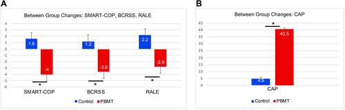 Figure 4 Between-group comparison of change reveals gross benefit of adjunct PBMT versus standard treatment via SMART-COP, BCRSS, CAP and RALE. (A) In SMART-COP, BCRSS and RALE, decreasing scores represent improvement in clinical status via decreased risk of needing IRVS, decreased need for oxygen supplementation or intubation, and improved radiological findings, respectively. (B) In the CAP scoring tool, increasing scores signify improvement in respiratory symptoms, as reported by patients. Simple t-tests were performed for comparing functional outcomes between PBMT and control groups. *Denotes statistical significance with p<0.05.