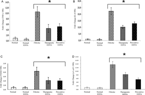 Figure 5. Gene expression of TNF-alpha, IL-6, TGF-beta1, alpha1 (I) Col. The upper panels represent the anti-inflammatory activity of EDTA treatment, which showed a significant decrement in gene expression of (A) TNF-alpha and (B) IL-6 in the preventive and therapeutic EDTA groups. Similarly, the molecular analysis of the anti-fibrotic effect of EDTA, determined by gene expression of TGF-beta1 and alpha1 Col I (panels C and D, respectively), showed an important decrement of these proteins in the same groups. This analysis was realized by real-time PCR using TaqMan probes (Applied Biosystems). The housekeeping gene 18S was used to normalize the measurement. Values are the mean ± standard deviation of five rats per group. Asterisks indicate values significantly different (*P ≤ 0.05).