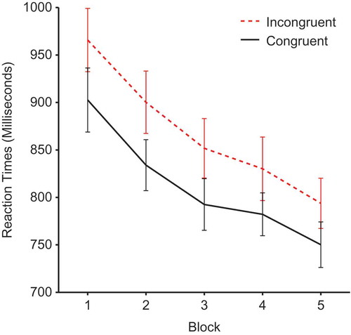 Figure 2. Mean reaction times by block and validity. Error bars show ±1 standard error of the mean.