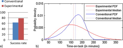 Figure 10. Side-by-side comparison of (a) success rate of the Conventional and the Experimental sample; (b) estimated probability density functions (PDF) of time-on-task for the Conventional and the Experimental sample.