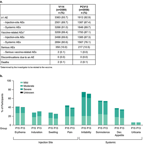 Figure 1. Safety profile of V114 in healthy infants after any study vaccine dose across 4 studies (V114–025, −027, −029, and − 031). For V114–027, groups 1 (complete PCV13 regimen) and 5 (complete V114 regimen) were used for this analysis. Top: the number (n) and proportion (%) of participants included in each safety category. Bottom: solicited AE summary, with proportions of participants experiencing an AE and intensity in the stacked bar in the V114 (P15) and PCV13 (P13) groups. The 2 deaths that occurred in recipients of V114 were due to complications from congenital heart disease and a craniocerebral injury following a motor vehicle accident.