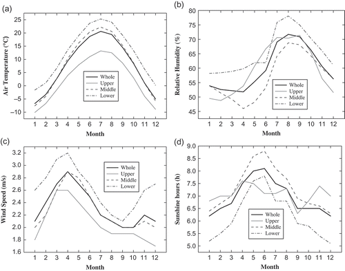 Fig. 2 Mean monthly variations of the key meteorological variables for: the upper, middle and lower regions (see Fig. 1) and whole YRB in the period 1961–2006: (a) air temperature; (b) relative humidity; (c) wind speed; and (d) sunshine hours.