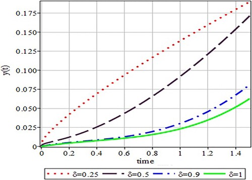 Figure 2. Behaviour of y(t) for different values of δ, showing infected CD4+ T-cells’ dynamics.