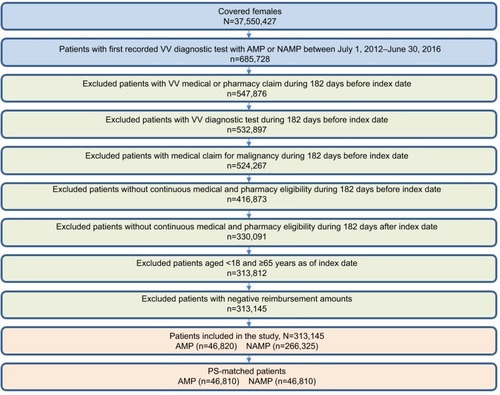 Figure 1 Patient selection criteria.