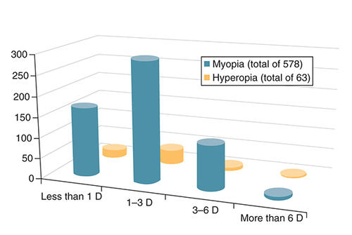 Figure 1. The distribution of dioptric degree of myopia and hyperopia.D: Diopter.