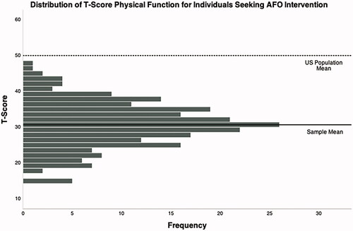Figure 1. Distribution of self-reported physical function T-score for the sample. Mean (SD) = 30.8 (6.5). Mean (SD) T-score for physical function for the general U.S. population = 50 (10). Higher T-scores indicate better physical function.