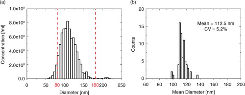 Fig. 4.  (a) Typical size distribution of liposomes and (b) histogram of mean diameters of the complete liposome data set, including a total of 68 measurements.