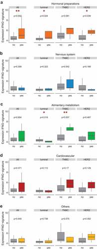Figure 4. Levels of the T cell-inflamed gene expression profile or “IFN metagene” in the whole population and by BC subtype. Gene expression profiling on 140 pre-NAC tumor samples centered around the IFN-γ metagene described in Ayers et al.Citation72 quantified according to the mean-normalized expression value for six genes (IFNG, IDO1, CXCL9, CXCL10, HLA-DRA, STAT1). In the x-axis, patients were classified according to their use ("yes”) or absence of use ("no”) of a co-medication. (a) Systemic hormonal preparations (class H); (b) Nervous system (class N); (c) Alimentary and metabolism (class A); (d) Cardiovascular (class C); (e) Others. In boxplots, lower and upper bars represent the first and third quartile, respectively, the medium bar is the median, and whiskers extend to 1.5 times the inter-quartile range. IFNG-metagene levels were compared in Wilcoxon-Mann-Whitney tests (for groups including less than 30 samples) or with student t-test (n≥30). Student t-test (n ≥30)