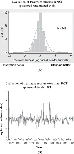FIGURE 2 A) The distribution of treatment successes between standard and the experimental treatments in a large series of cancer trials. Data on primary outcomes (survival) shown. Log hazard <0 indicates superiority of experimental treatments and >0 survival advantage for standard treatments. B, Time series analysis of treatment effect (log hazard ratio) of the studies performed in large series of cancer trials. The results confirm to “white noise” pattern with no significant autocorrelation between studies performed at various time intervals indicating that each trial was undertaken to address uncertainty at the time it was designed. Log hazard <0 indicates superiority of experimental treatments and >0 survival advantage for standard treatments.