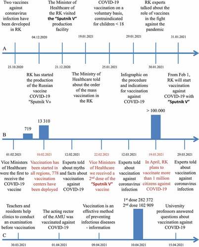 Figure 3. Media content analysis of information about the COVID-19 vaccine in the Republic of Kazakhstan (RK). (a) major information from the Ministry of Healthcare of the RK before the start of COVID-19 vaccination (31.01.2021); (b) major information from the Ministry of Healthcare of the RK for the period from February 1, 2021, to April 1, 2021; (c) information from Astana Medical University.