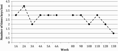Figure 4. Control task: Number of times JA lost his keys each week. A = Baseline Phase, B = Intervention Phase, n.b. Week 7 = trial week.