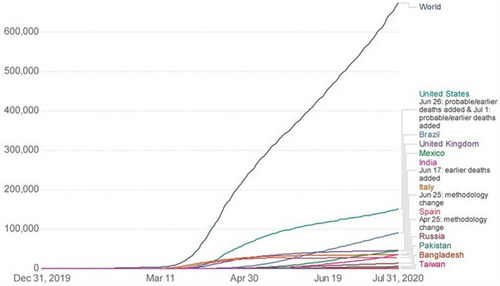 Figure 1 Cumulative confirmed COVID-19 deaths world and selected countries till July-31-2020.