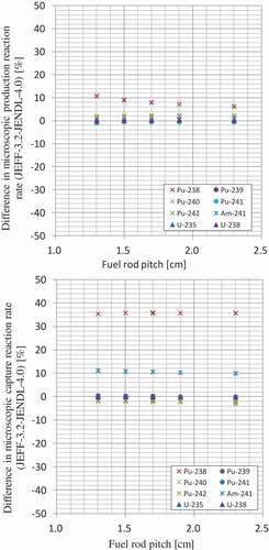 Figure 9. Difference of microscopic reaction rates as a function of fuel rod pitch in Phase 1. (JEFF-3.2–JENDL-4.0).