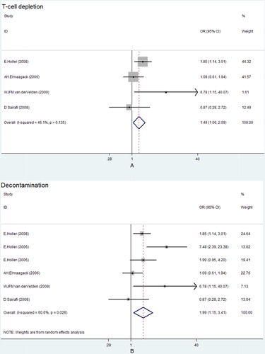 Figure 4. Pairs NOD2 SNPs and Grade III–IV aGVHD risk in T-cell depletion (A) and gut decontamination (B) patients. OR, odds ratio; CI, confidence interval.